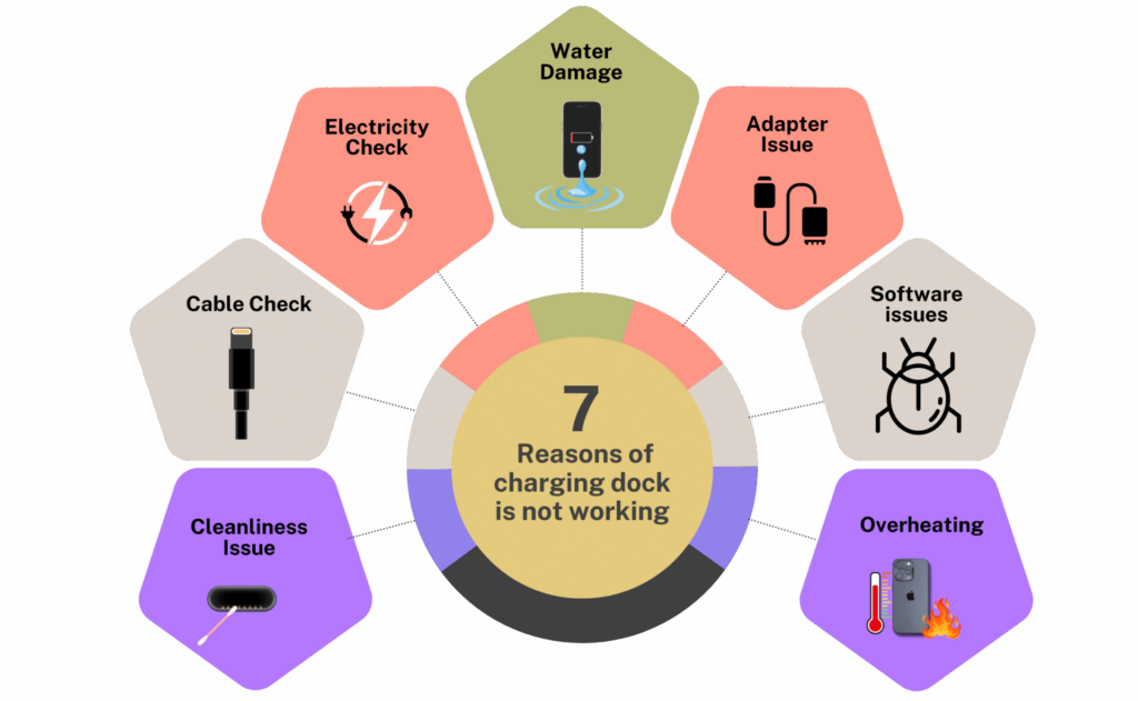 7 Reason of Charging Dock is not Working : iRepair Zone